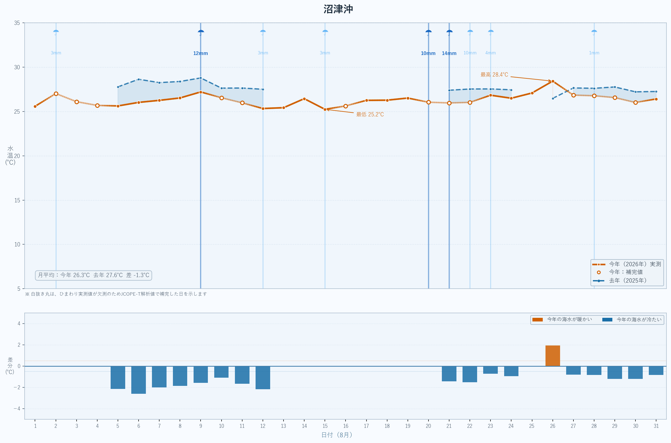 2026年8月 沼津沖の海水温グラフ（今年実測値・昨年比較）