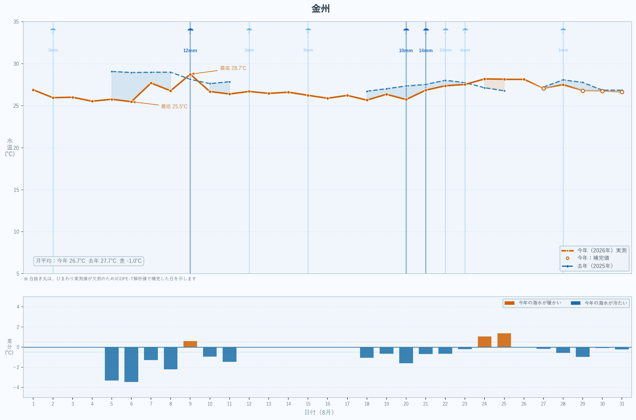 2026年8月 金州の海水温グラフ（今年実測値・昨年比較）