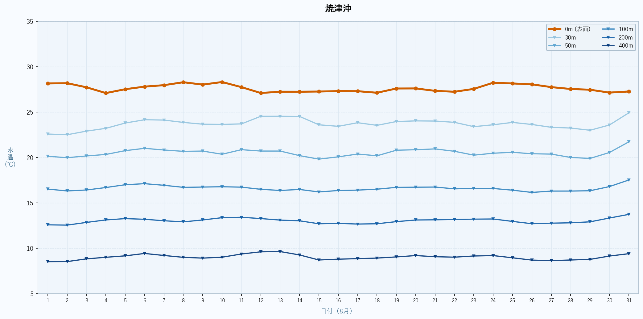 2026年8月の焼津沖における水深別水温トレンド（表面〜400m）