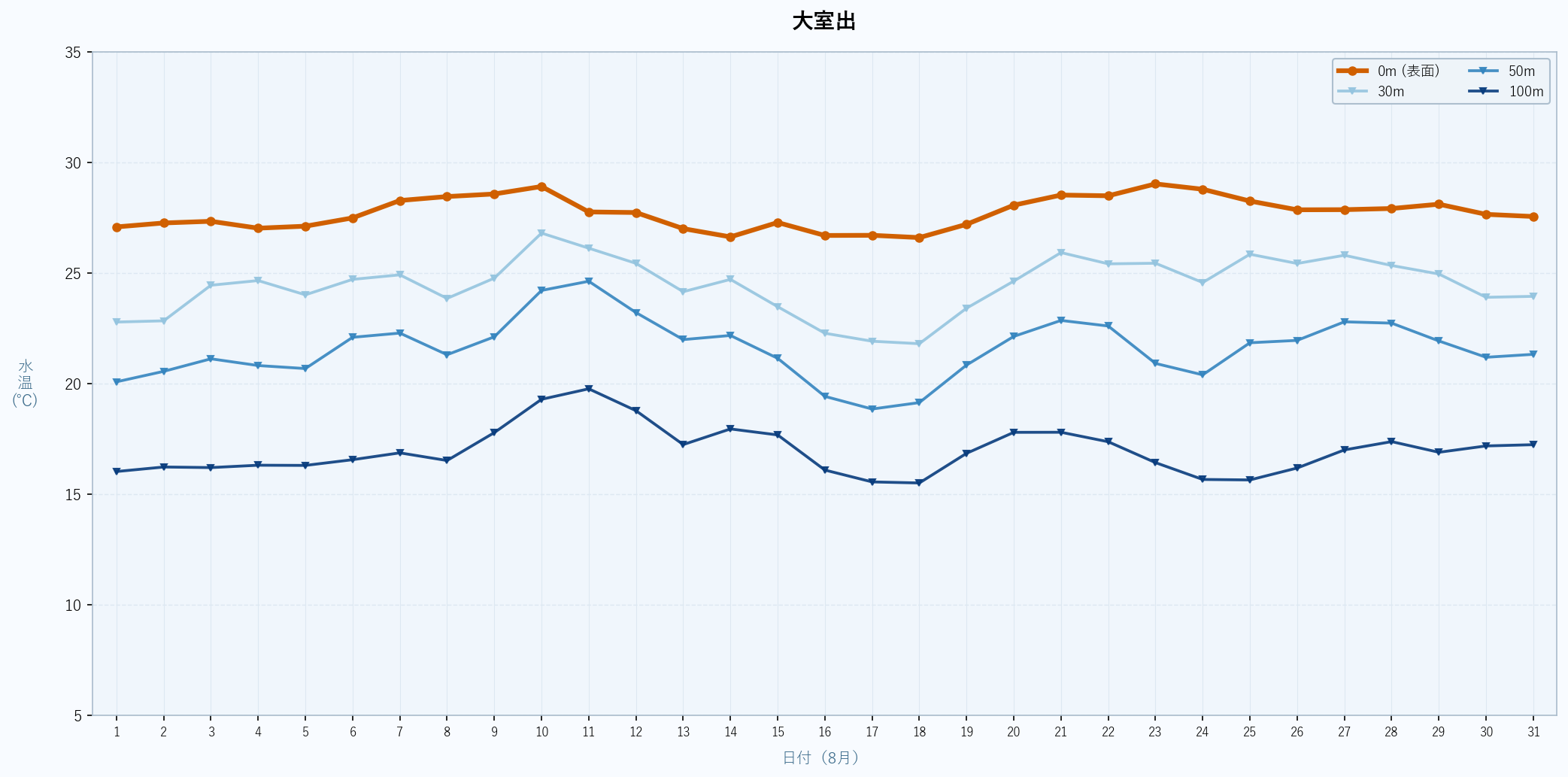 2026年8月の大室出における水深別水温トレンド（表面〜100m）