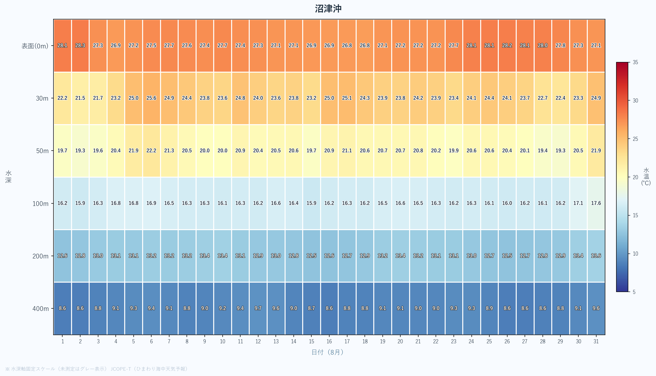 2026年8月の沼津沖における水深別水温ヒートマップ（表面〜400m、日次推移）
