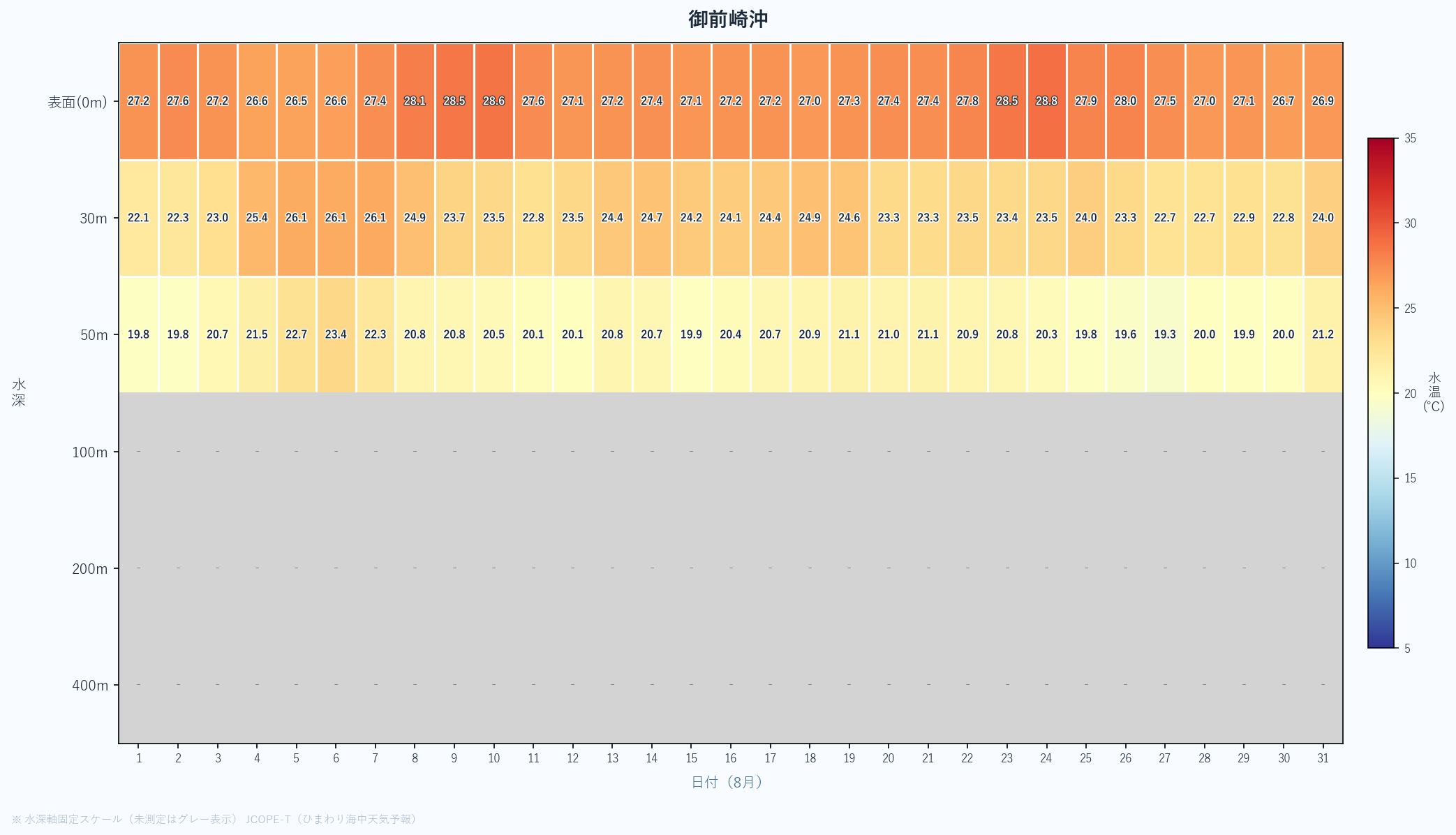 2026年8月の御前崎沖における水深別水温ヒートマップ（表面〜400m、日次推移）