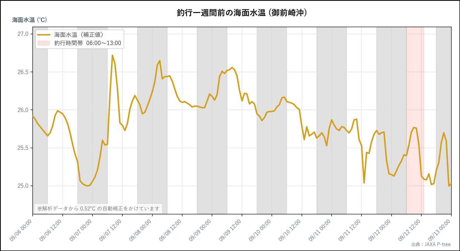 26年9月12日　御前崎沖グループ釣行　釣行前の水温変動