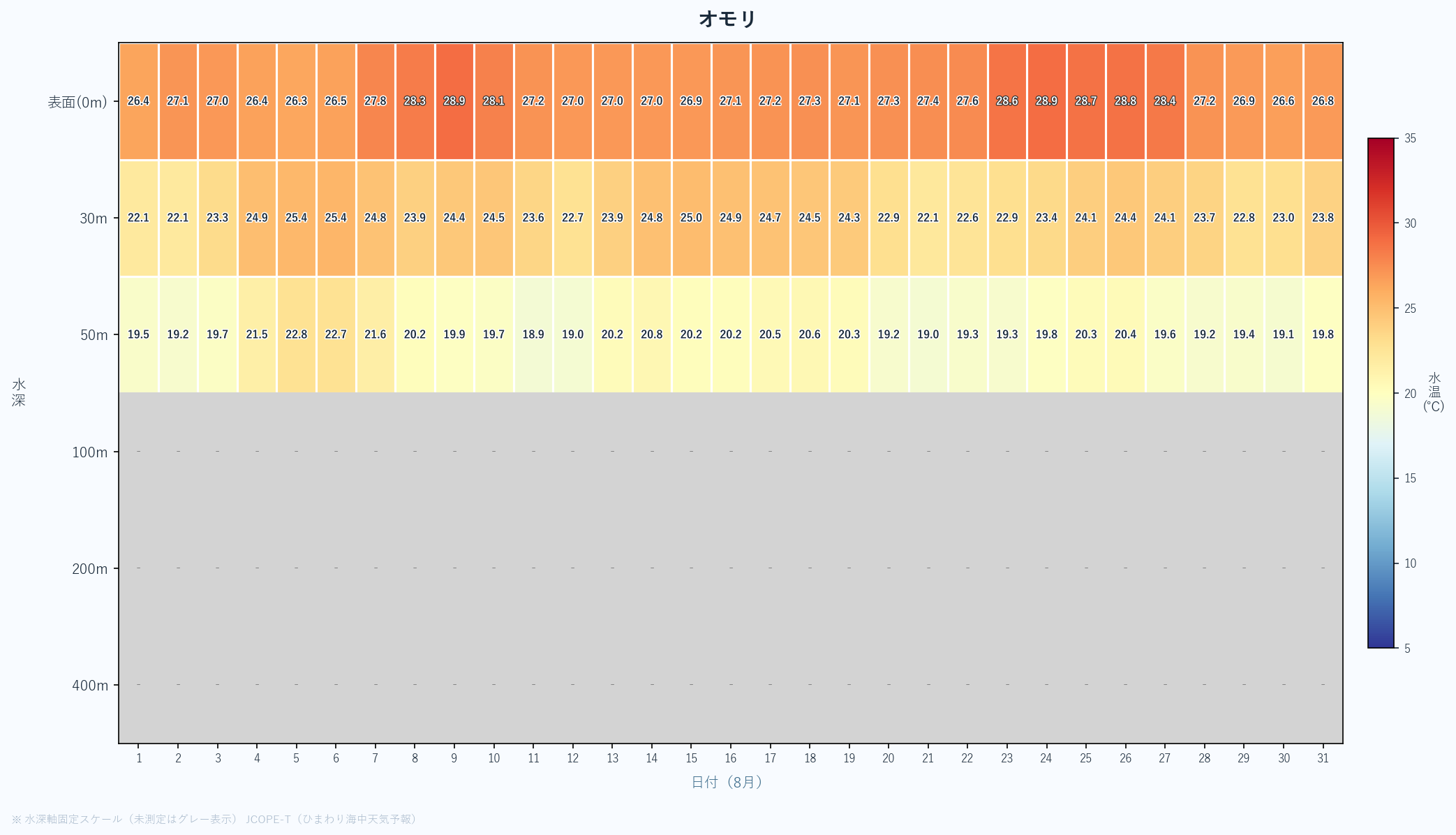 2026年8月のオモリにおける水深別水温ヒートマップ（表面〜400m、日次推移）