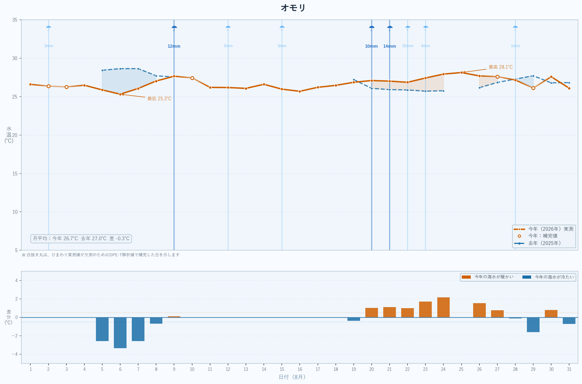 2026年8月 オモリの海水温グラフ（今年実測値・昨年比較）