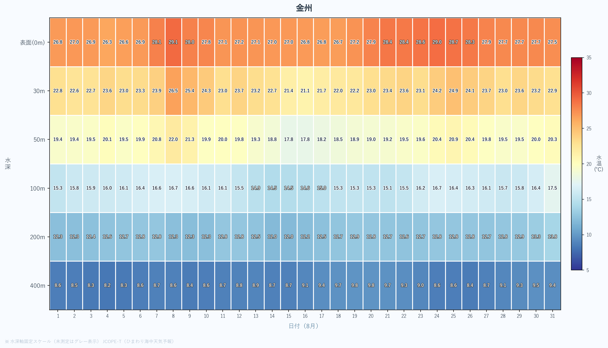 2026年8月の金州における水深別水温ヒートマップ（表面〜400m、日次推移）
