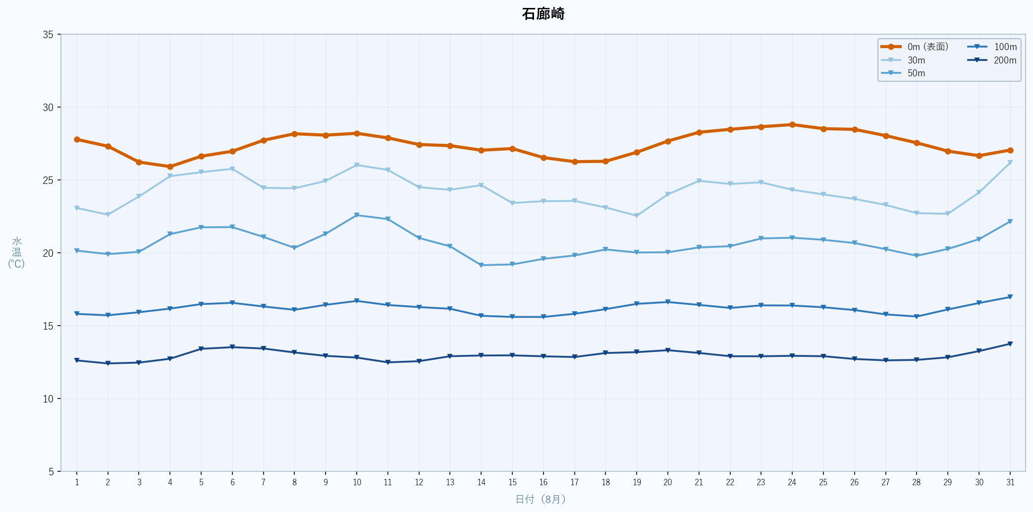 2026年8月の石廊崎における水深別水温トレンド（表面〜200m）