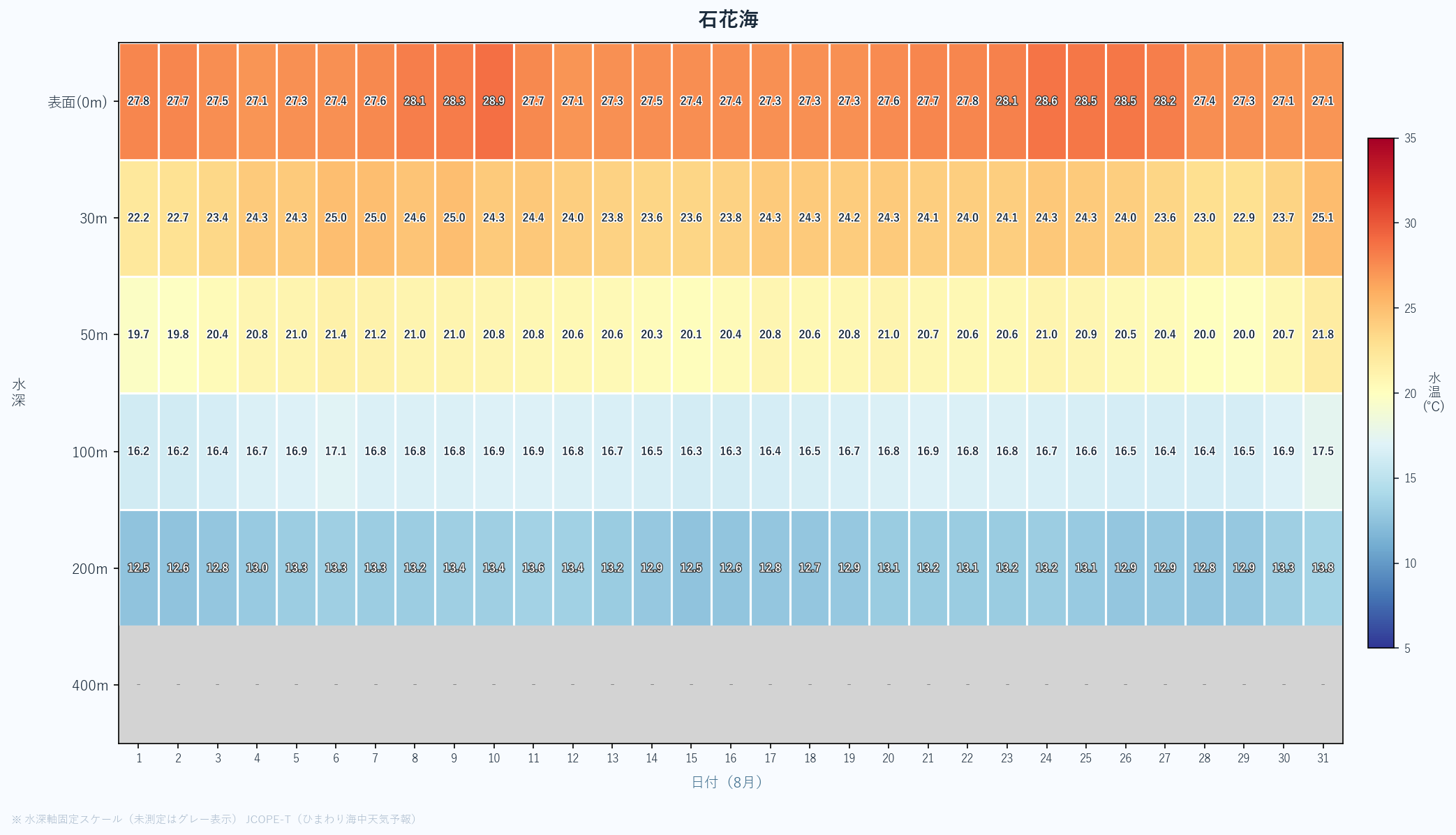 2026年8月の石花海における水深別水温ヒートマップ（表面〜400m、日次推移）