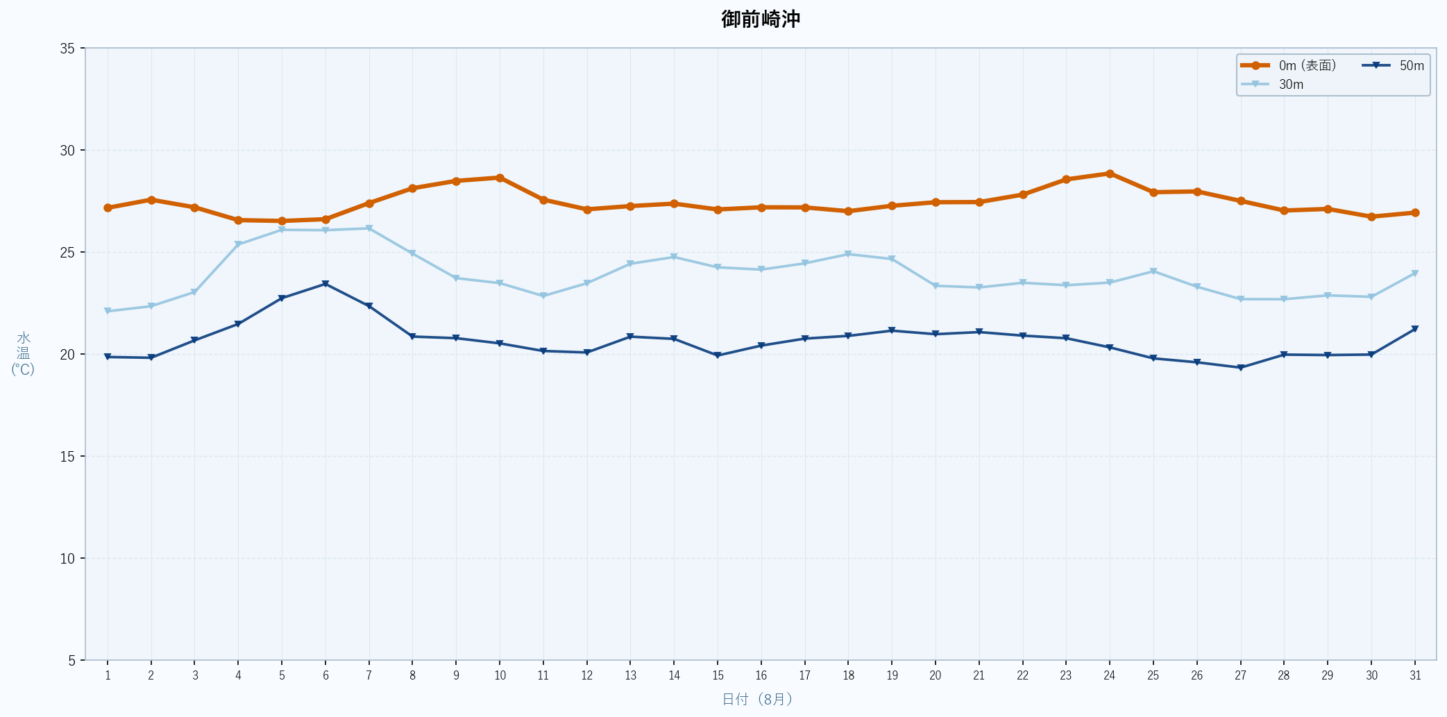 2026年8月の御前崎沖における水深別水温トレンド（表面〜50m）