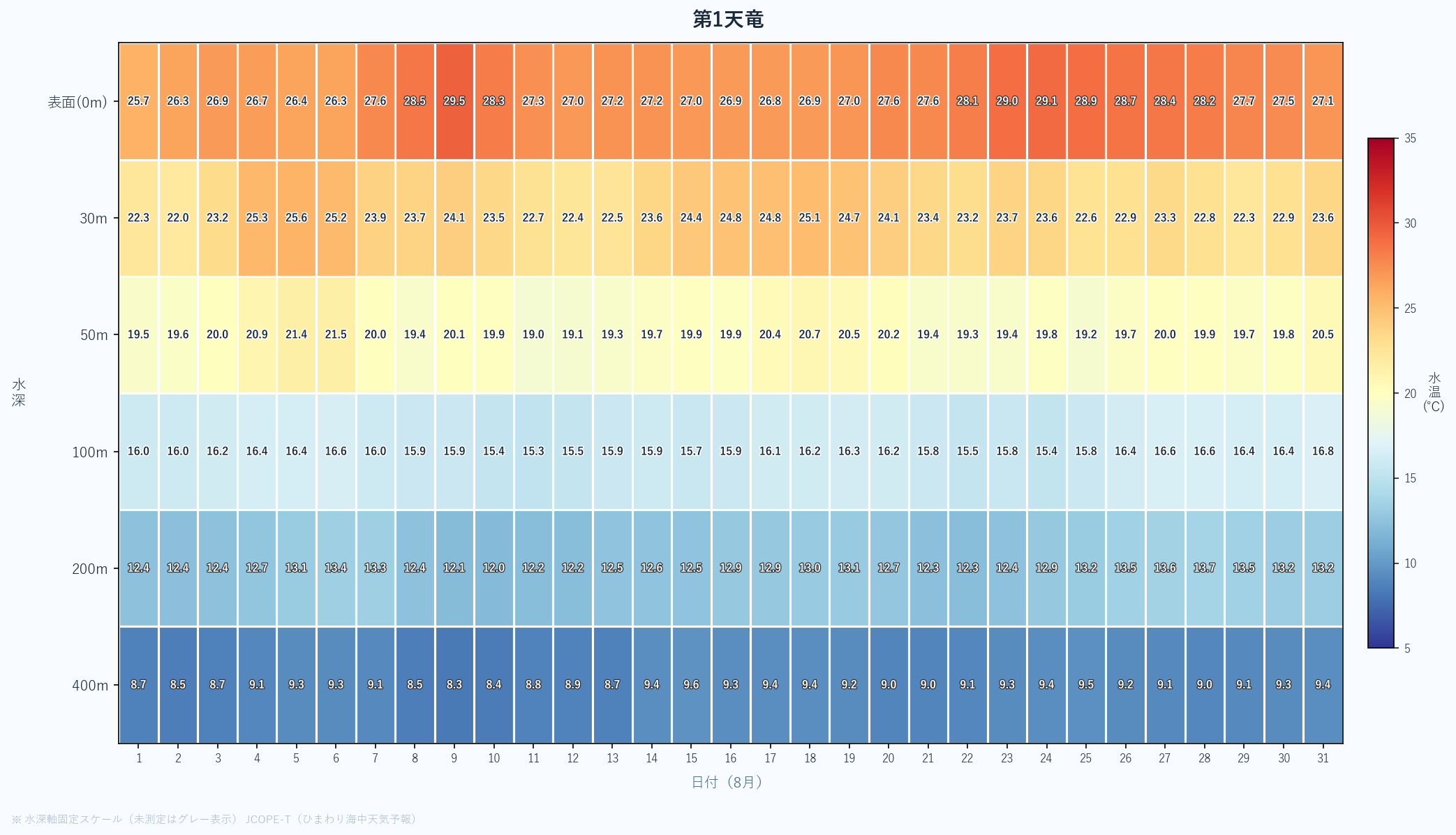 2026年8月の第1天竜における水深別水温ヒートマップ（表面〜400m、日次推移）