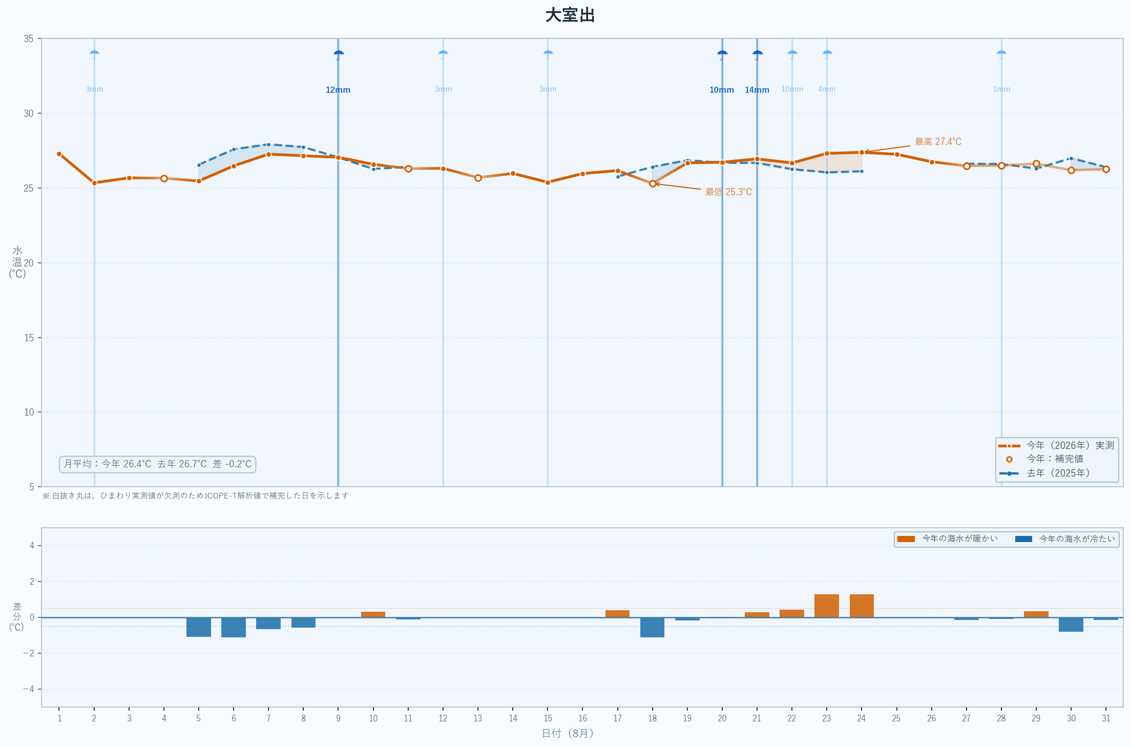 2026年8月 大室出の海水温グラフ（今年実測値・昨年比較）