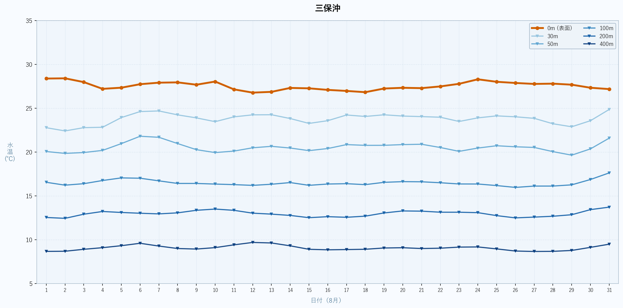 2026年8月の三保沖における水深別水温トレンド（表面〜400m）