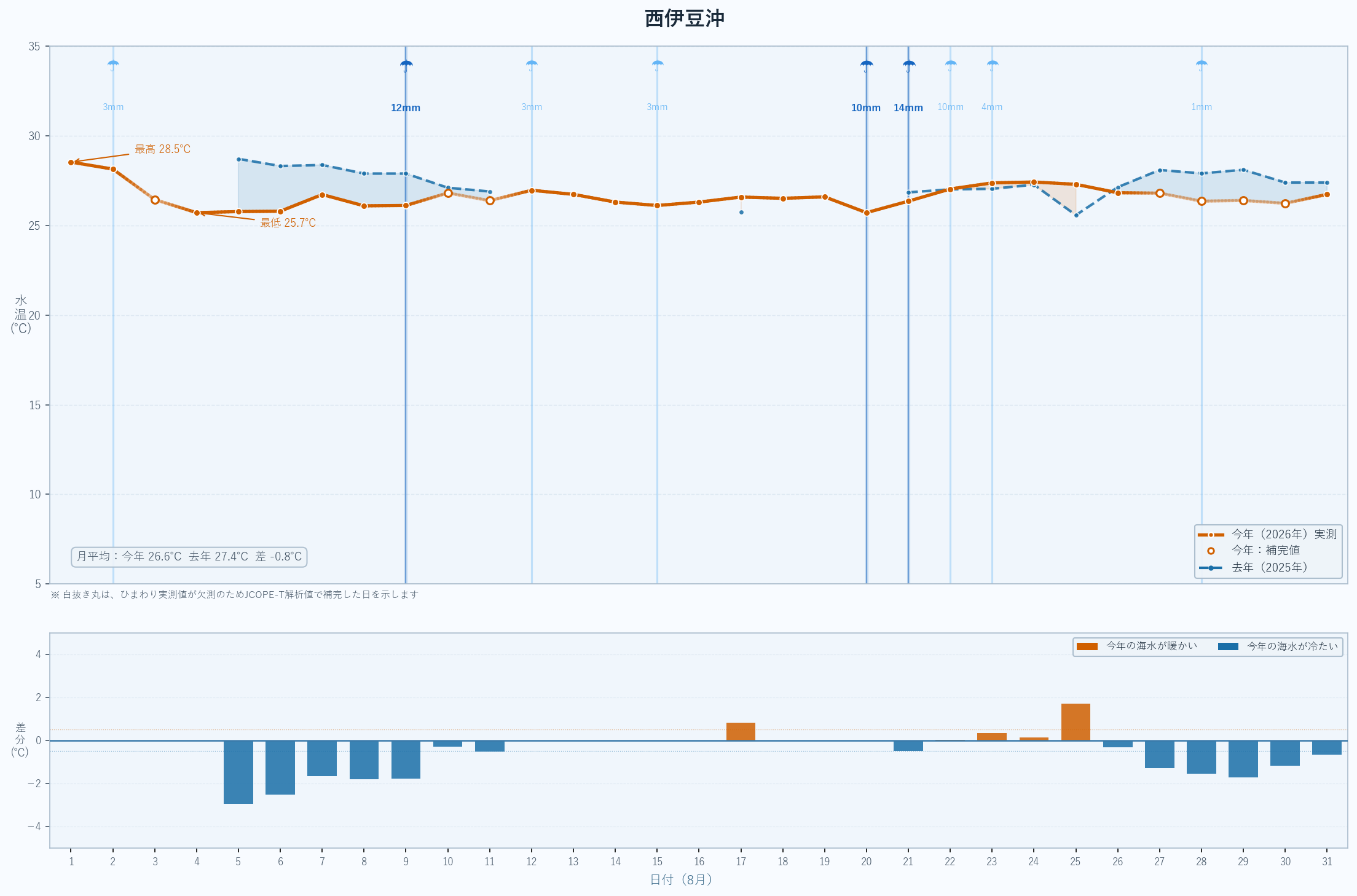 2026年8月 西伊豆沖の海水温グラフ（今年実測値・昨年比較）