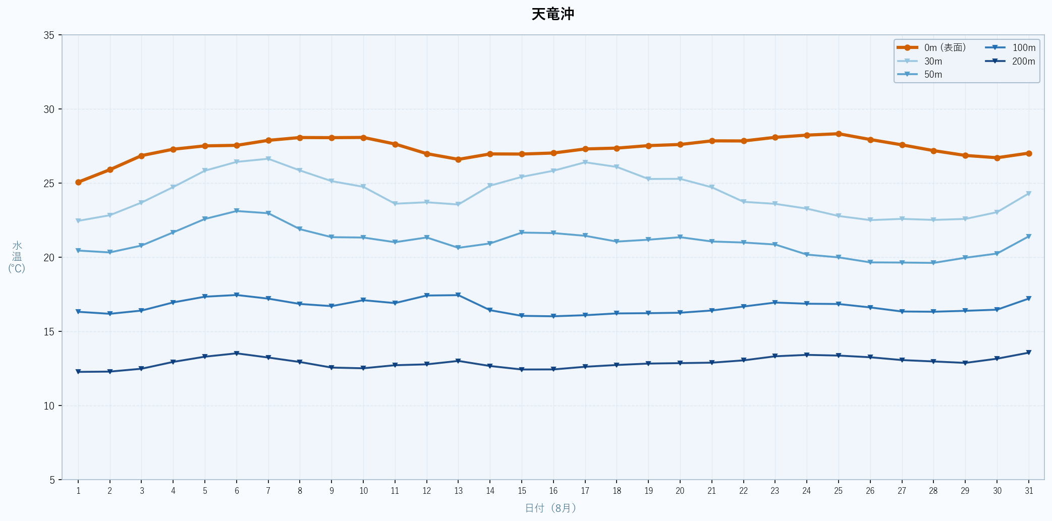 2026年8月の天竜沖における水深別水温トレンド（表面〜200m）