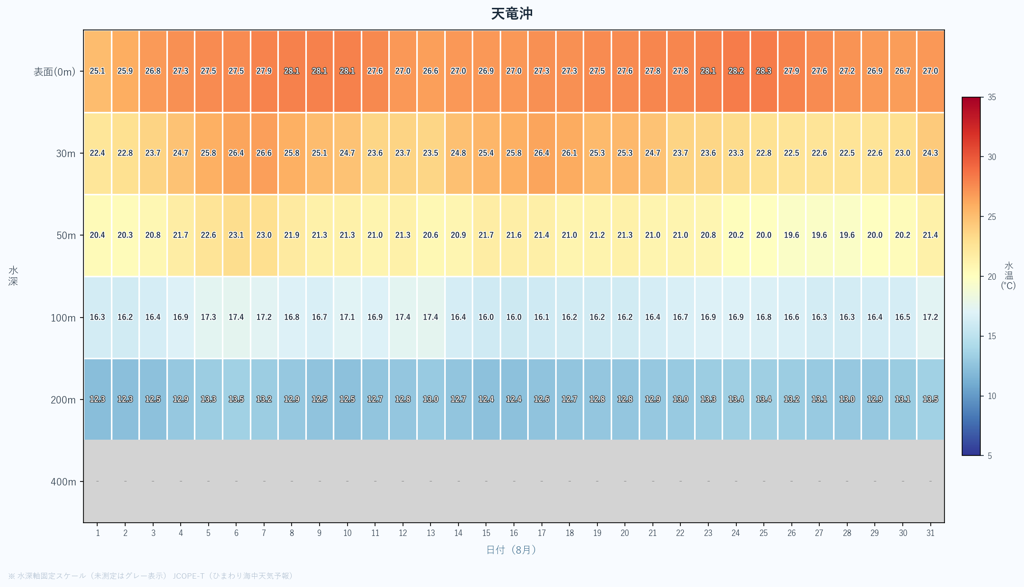 2026年8月の天竜沖における水深別水温ヒートマップ（表面〜400m、日次推移）
