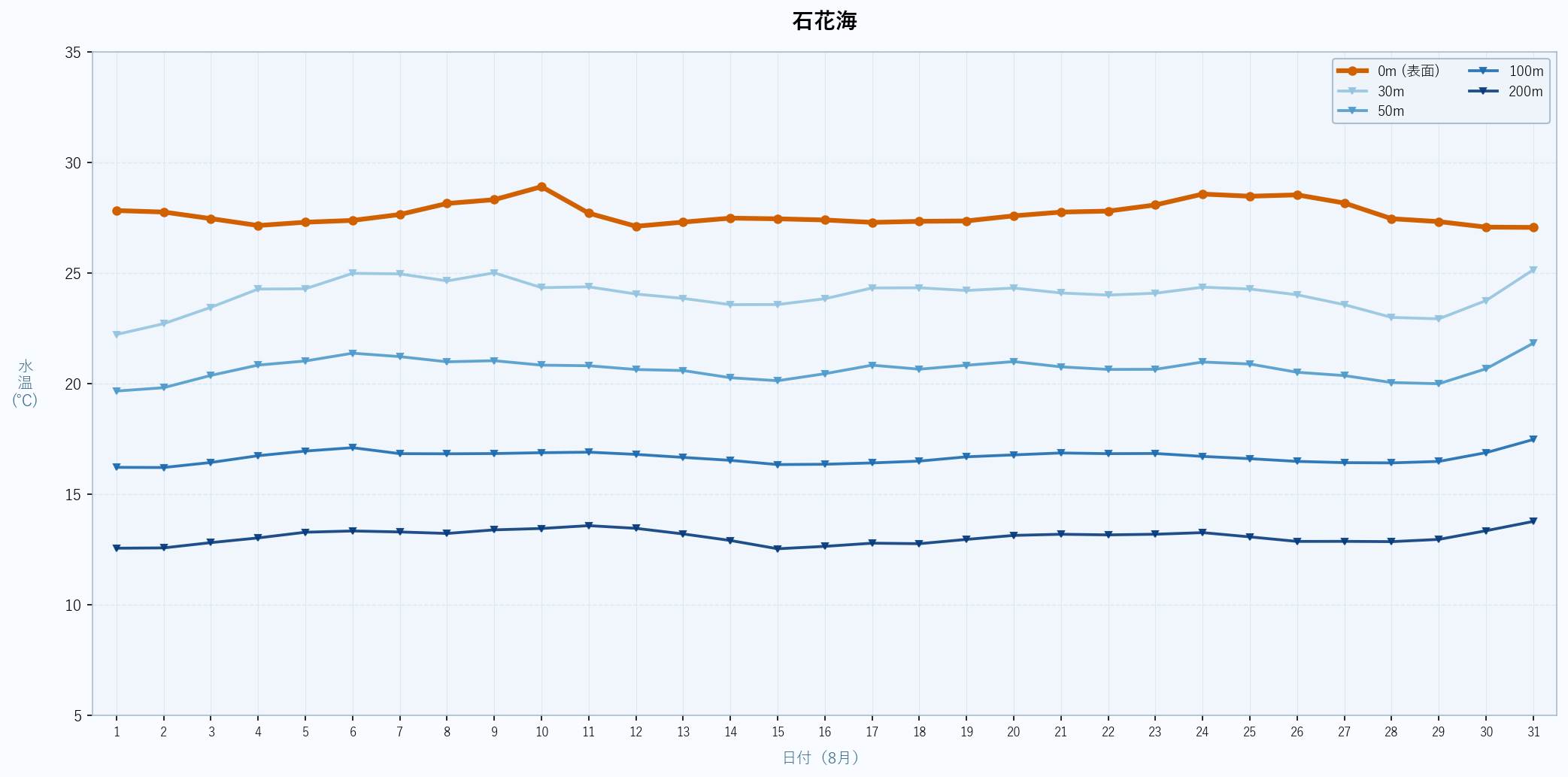 2026年8月の石花海における水深別水温トレンド（表面〜200m）