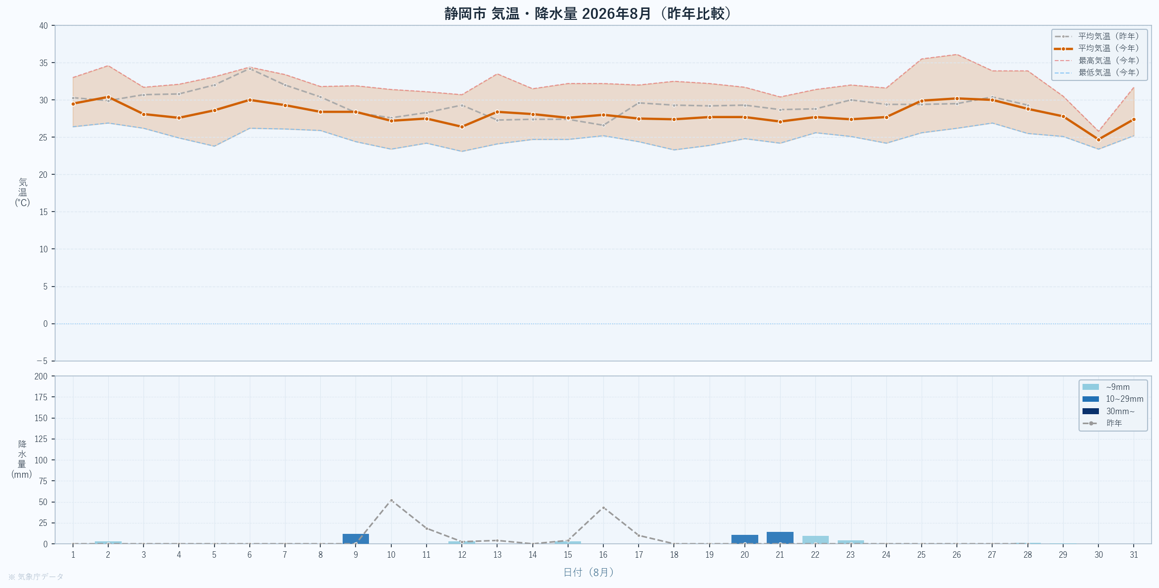 2026年8月 静岡市の気温・降水量グラフ（昨年比較）