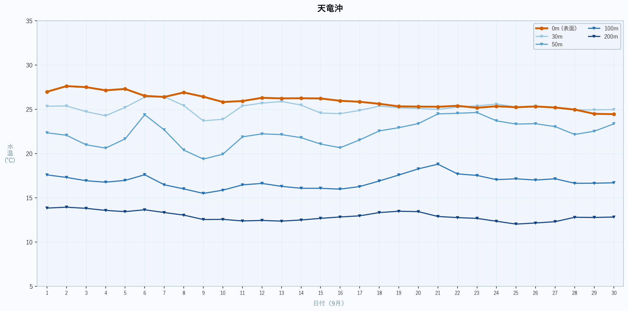 2026年9月の天竜沖における水深別水温トレンド(表面〜200m)