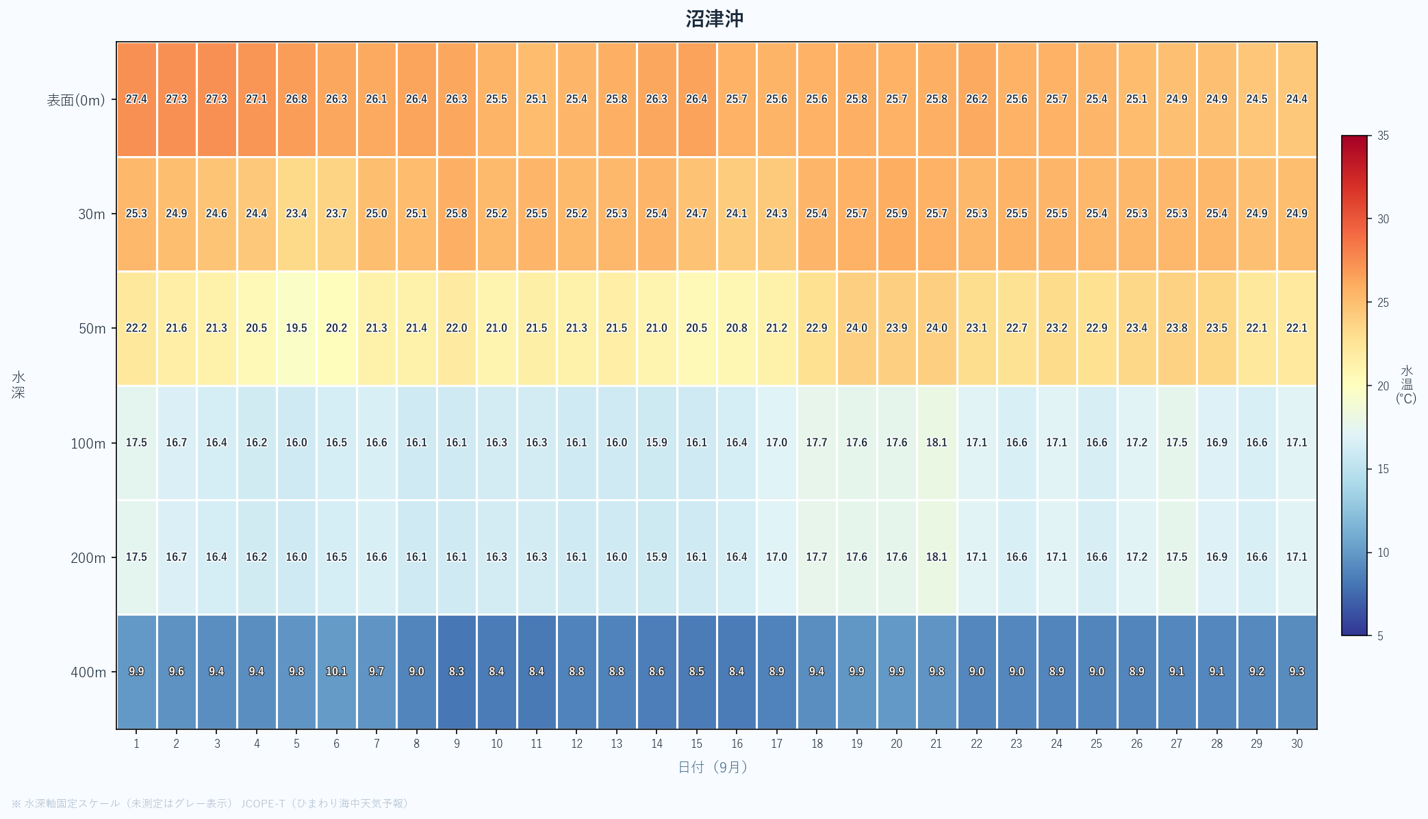 2026年9月の沼津沖における水深別水温ヒートマップ(表面〜400m、日次推移)