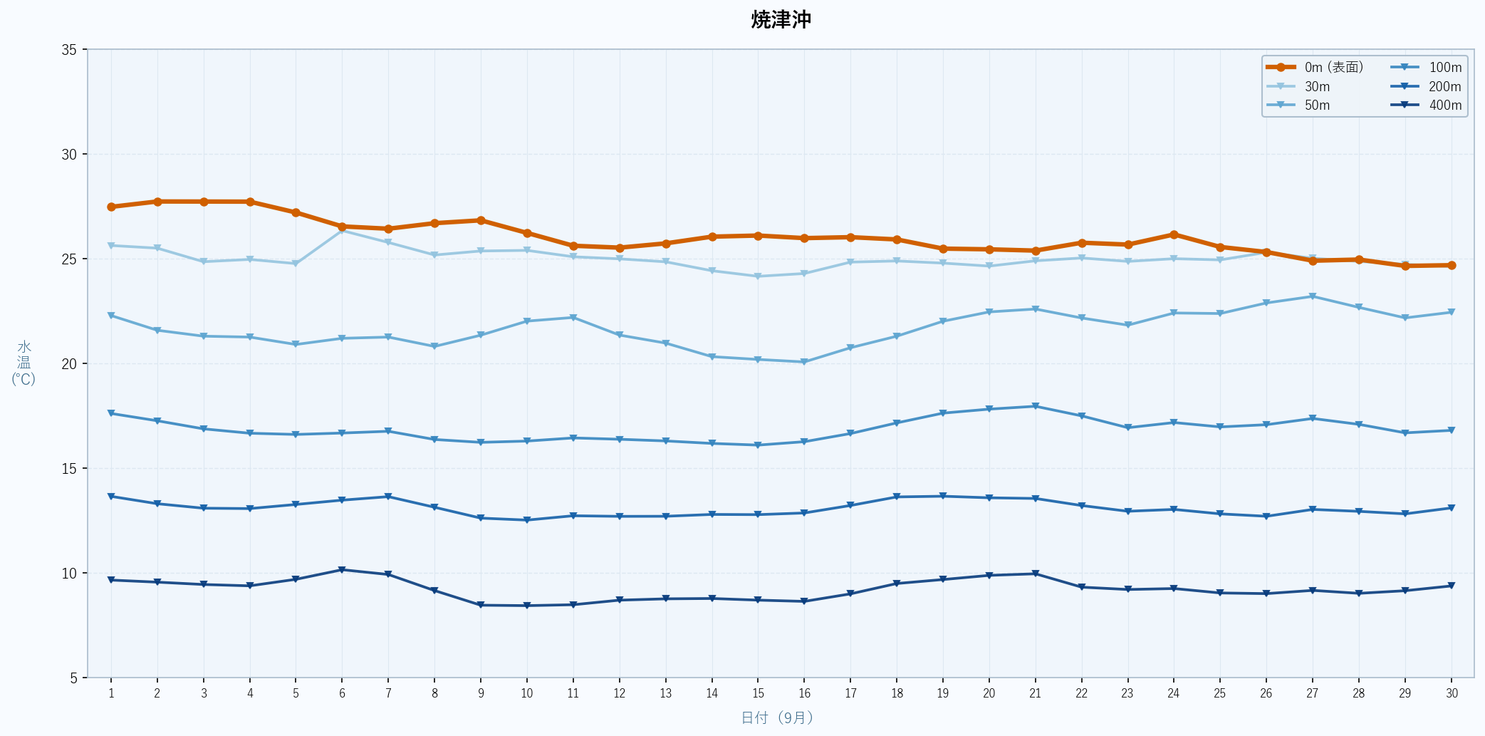 2026年9月の焼津沖における水深別水温トレンド(表面〜400m)