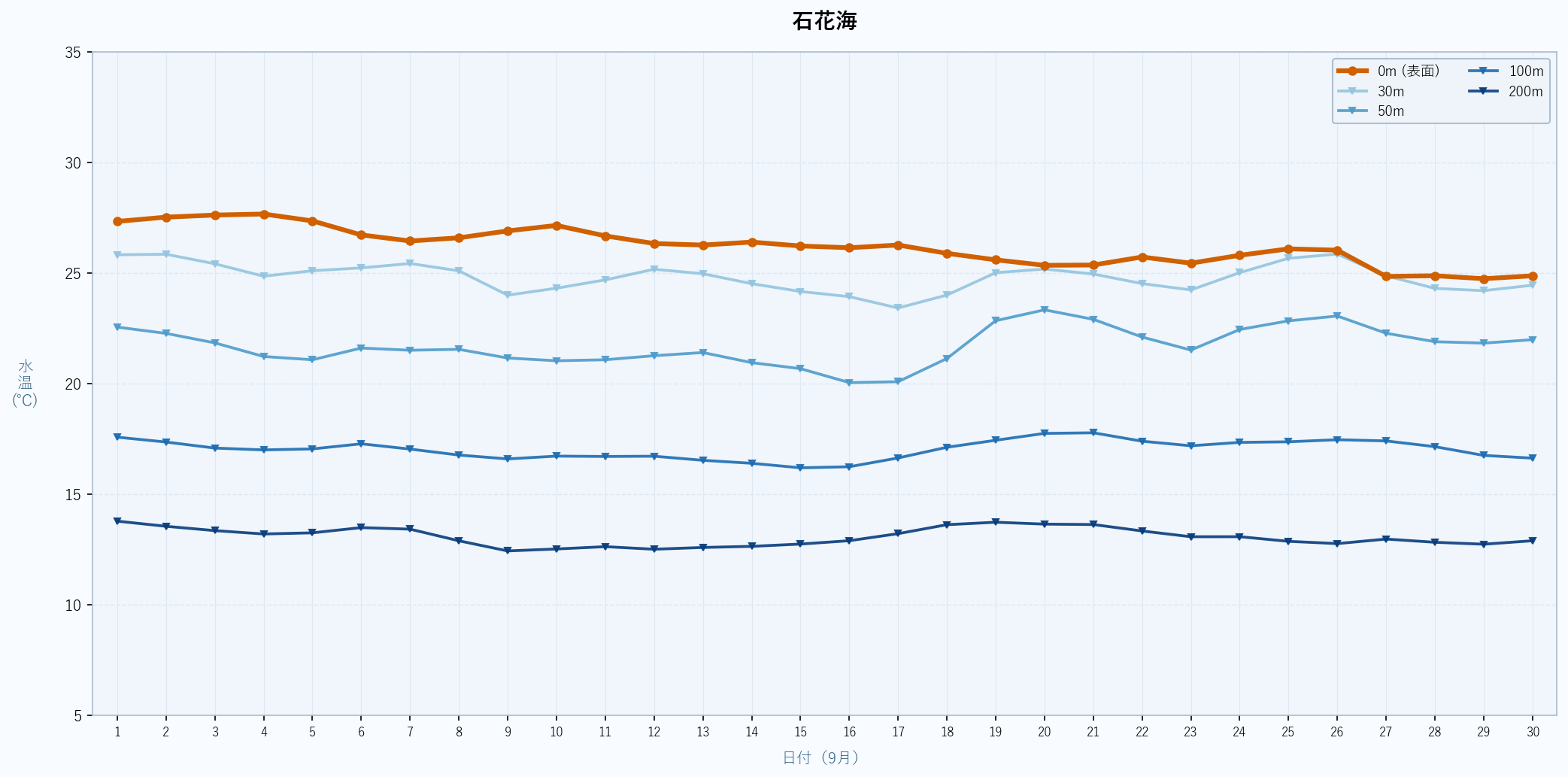 2026年9月の石花海における水深別水温トレンド(表面〜200m)