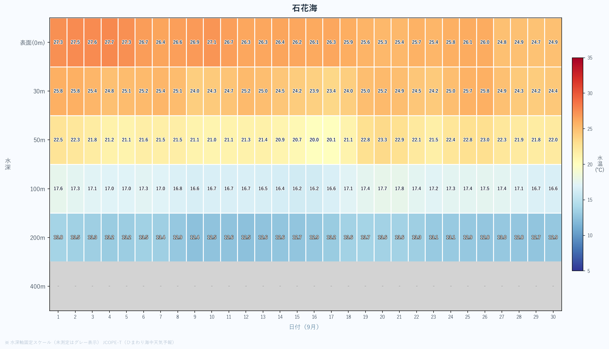2026年9月の石花海における水深別水温ヒートマップ(表面〜400m、日次推移)