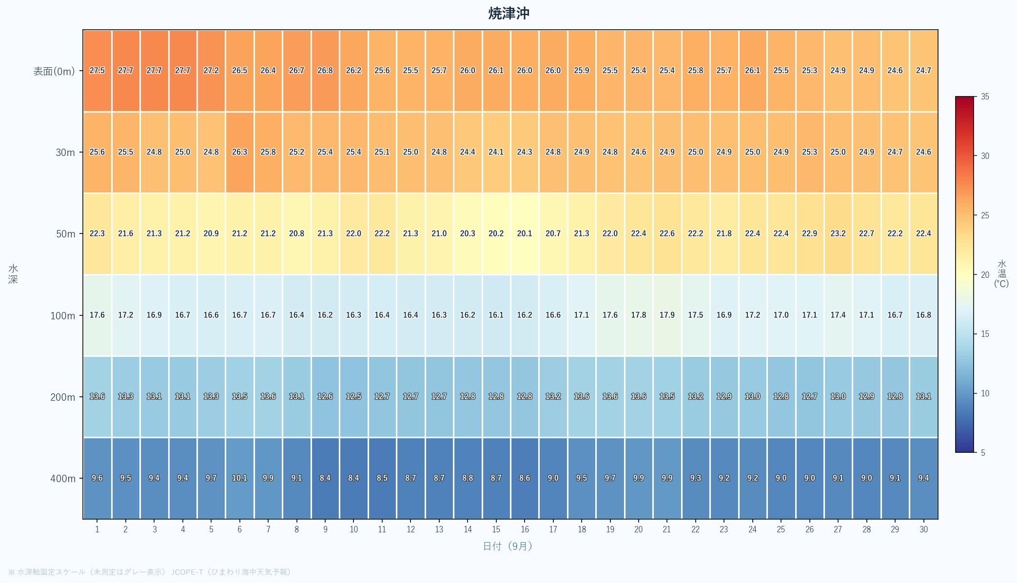 2026年9月の焼津沖における水深別水温ヒートマップ(表面〜400m、日次推移)