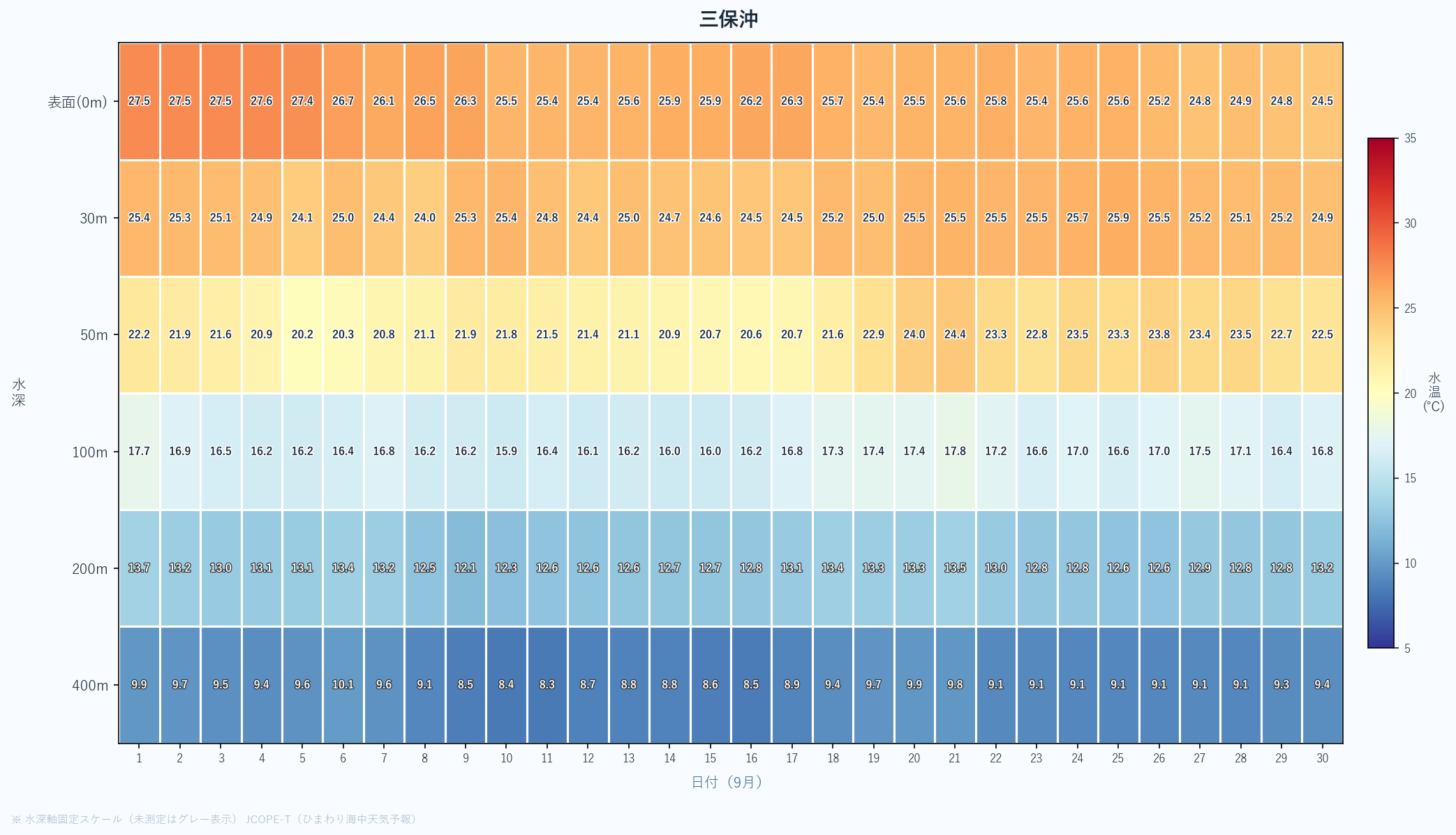 2026年9月の三保沖における水深別水温ヒートマップ(表面〜400m、日次推移)