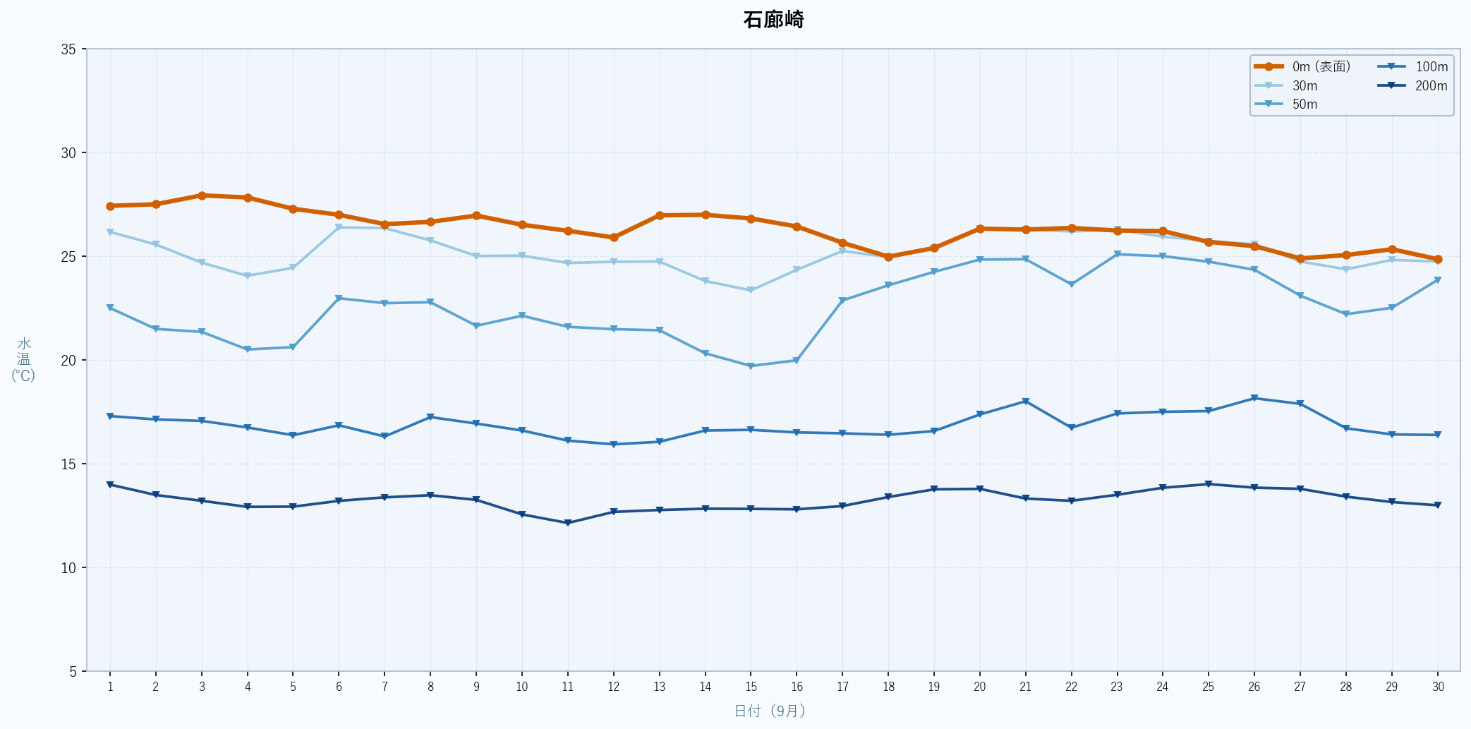 2026年9月の石廊崎における水深別水温トレンド(表面〜200m)