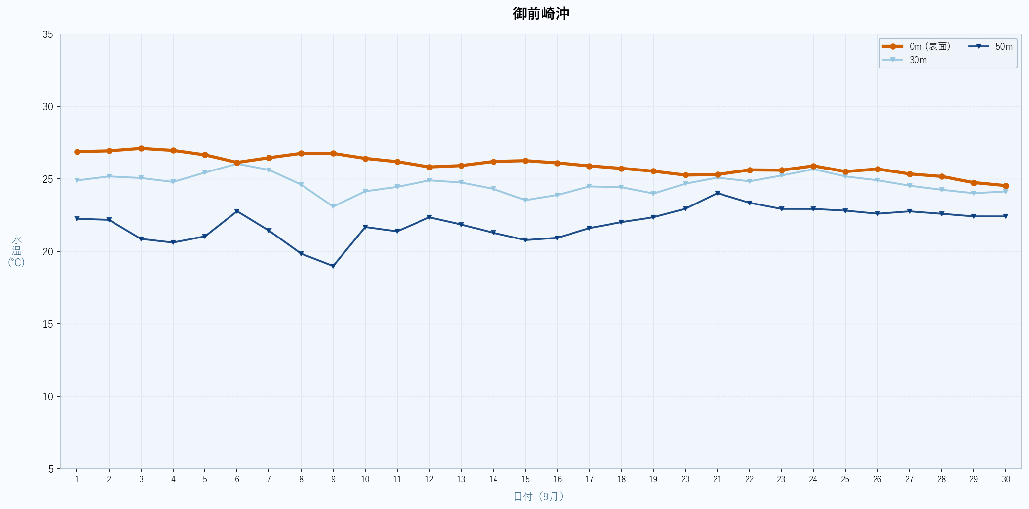 2026年9月の御前崎沖における水深別水温トレンド(表面〜50m)