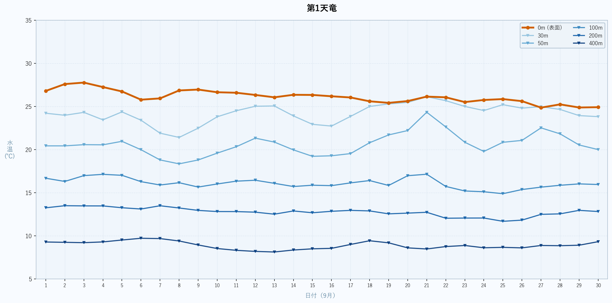 2026年9月の第1天竜における水深別水温トレンド(表面〜400m)