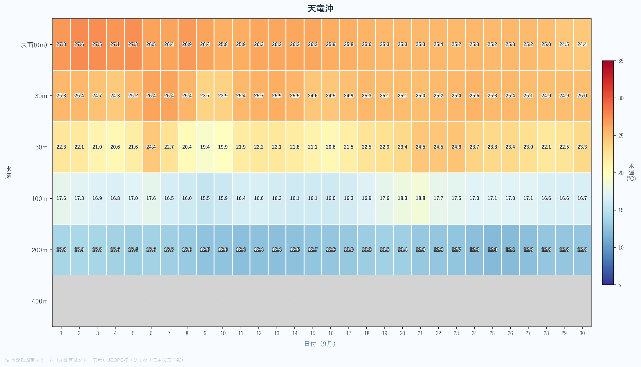 2026年9月の天竜沖における水深別水温ヒートマップ(表面〜400m、日次推移)
