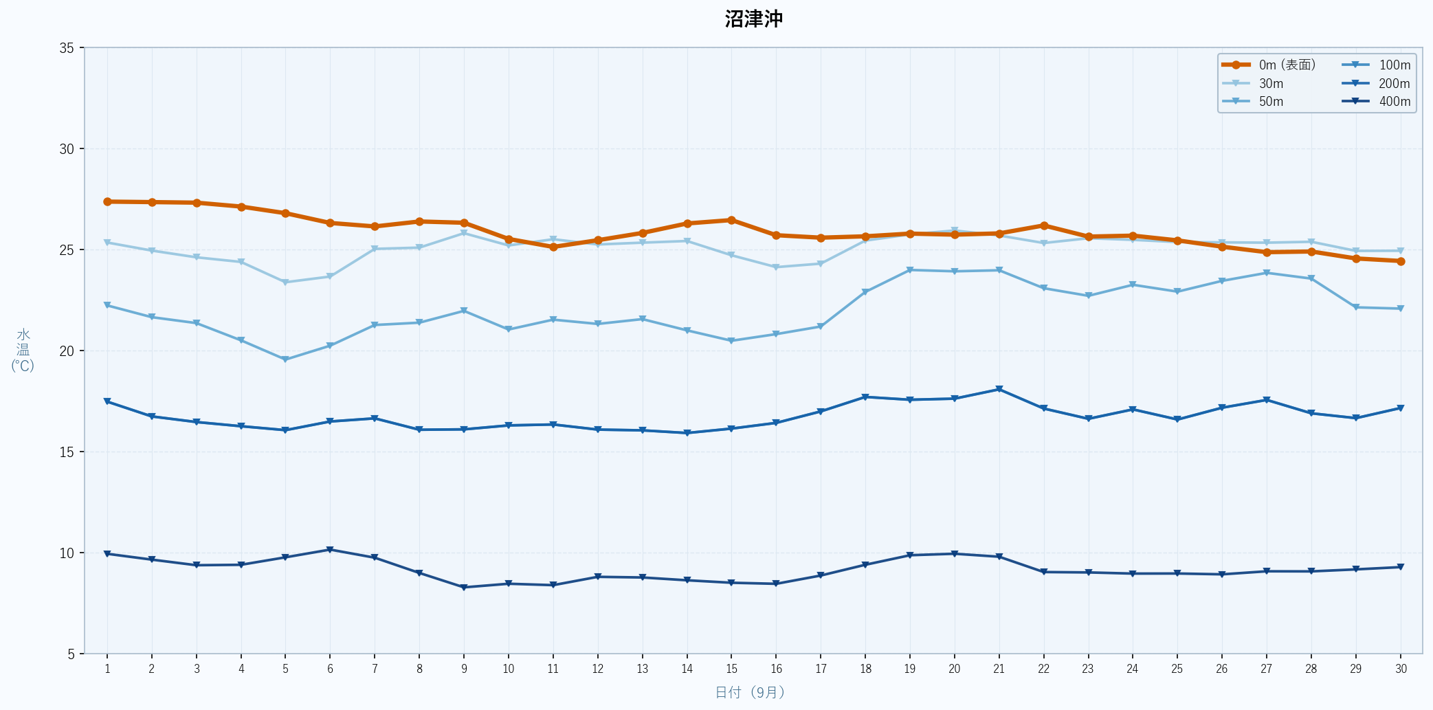 2026年9月の沼津沖における水深別水温トレンド(表面〜400m)