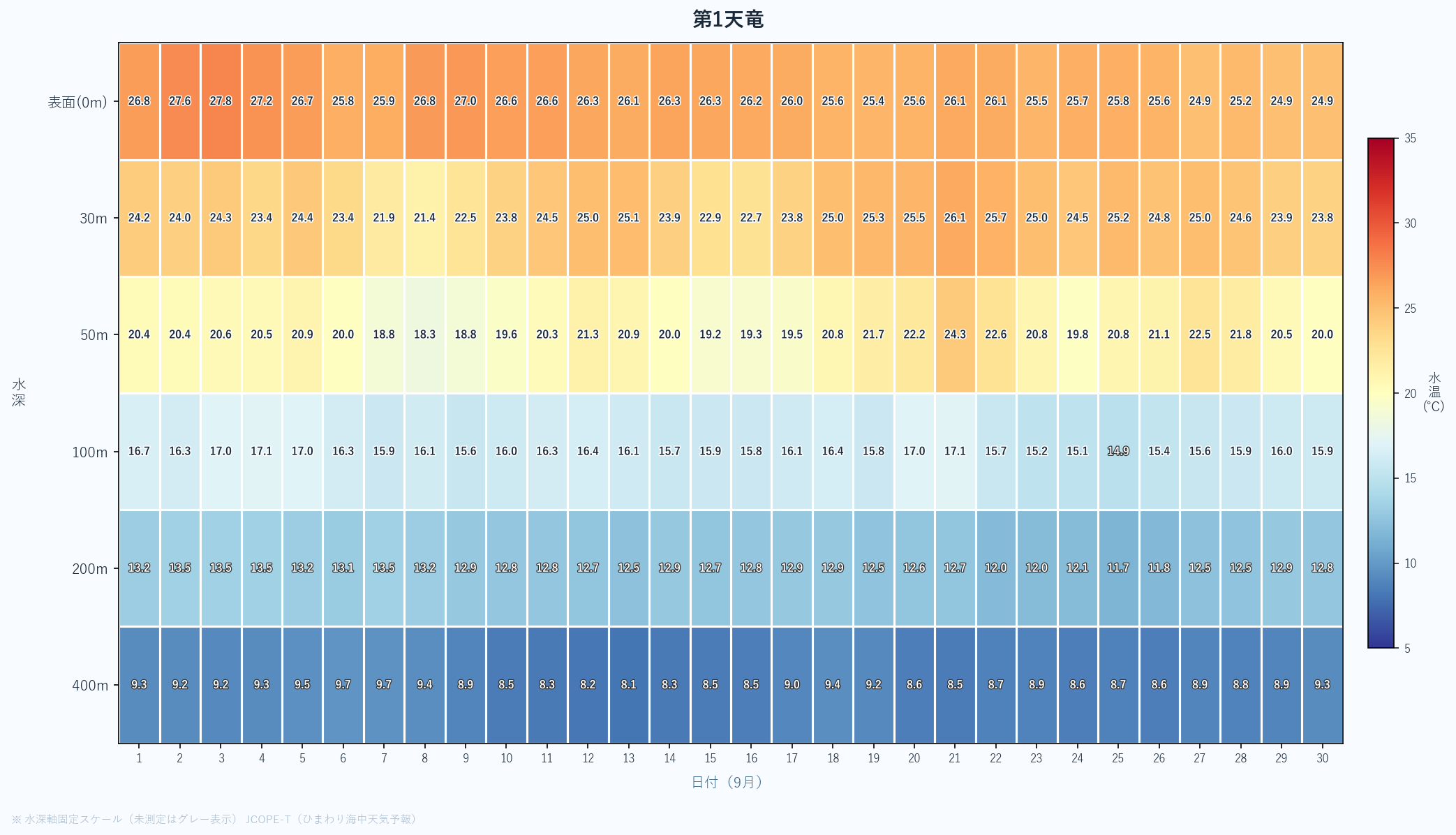 2026年9月の第1天竜における水深別水温ヒートマップ(表面〜400m、日次推移)