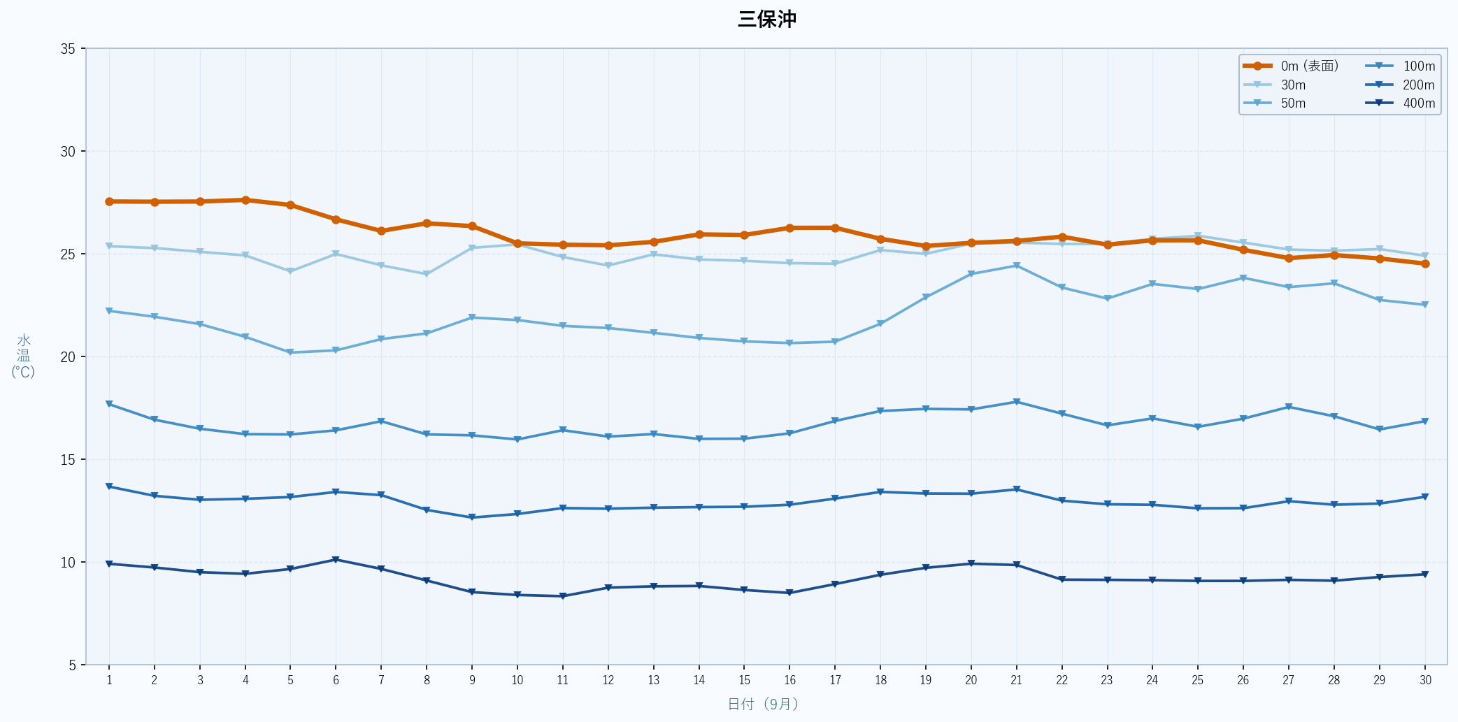 2026年9月の三保沖における水深別水温トレンド(表面〜400m)