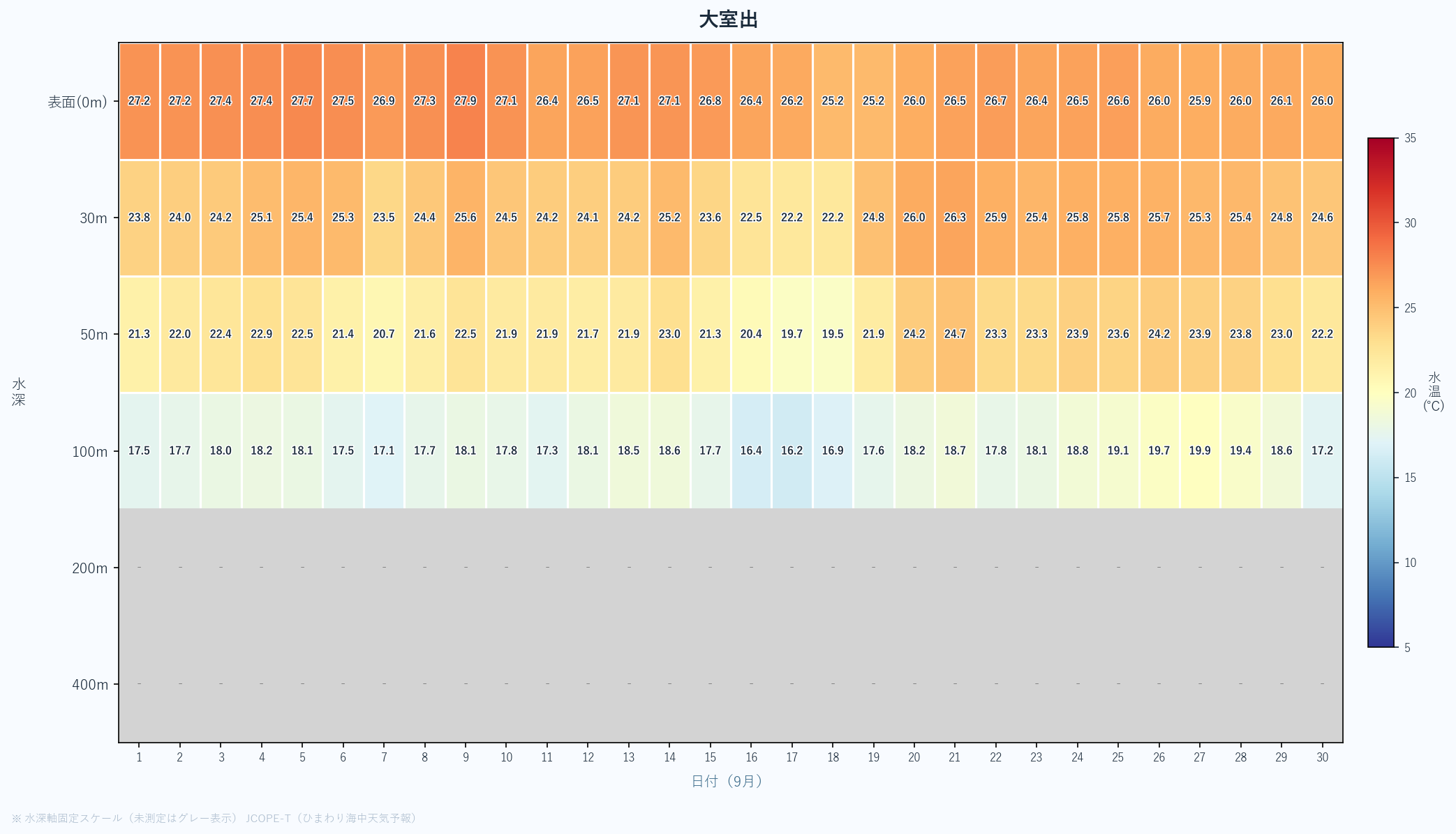 2026年9月の大室出における水深別水温ヒートマップ(表面〜400m、日次推移)