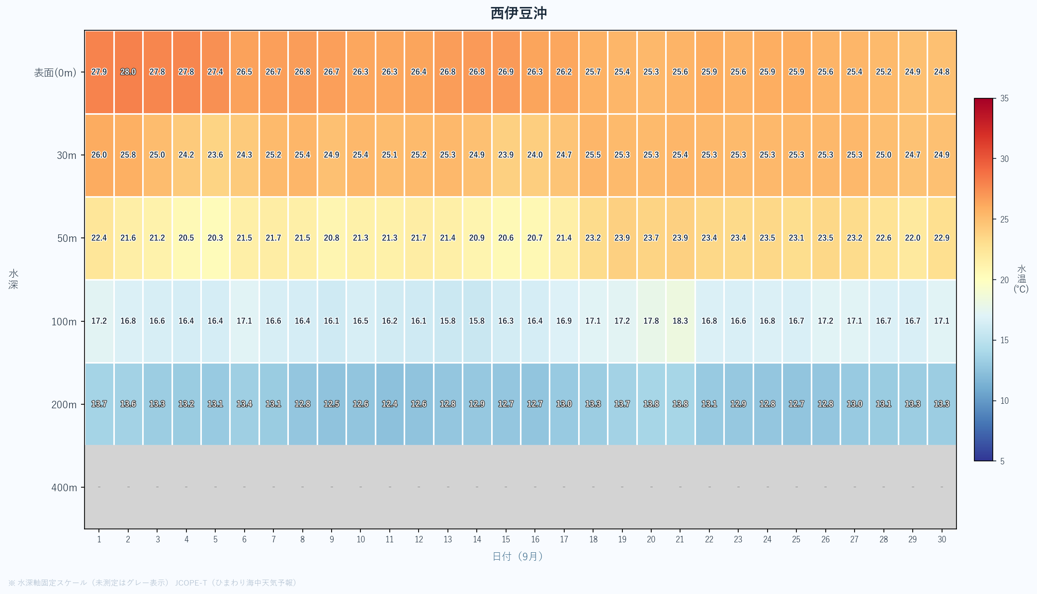 2026年9月の西伊豆沖における水深別水温ヒートマップ(表面〜400m、日次推移)