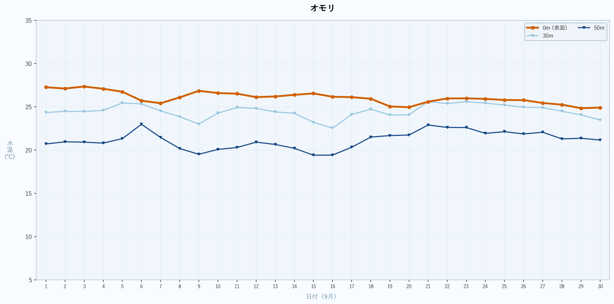 2026年9月のオモリにおける水深別水温トレンド(表面〜50m)