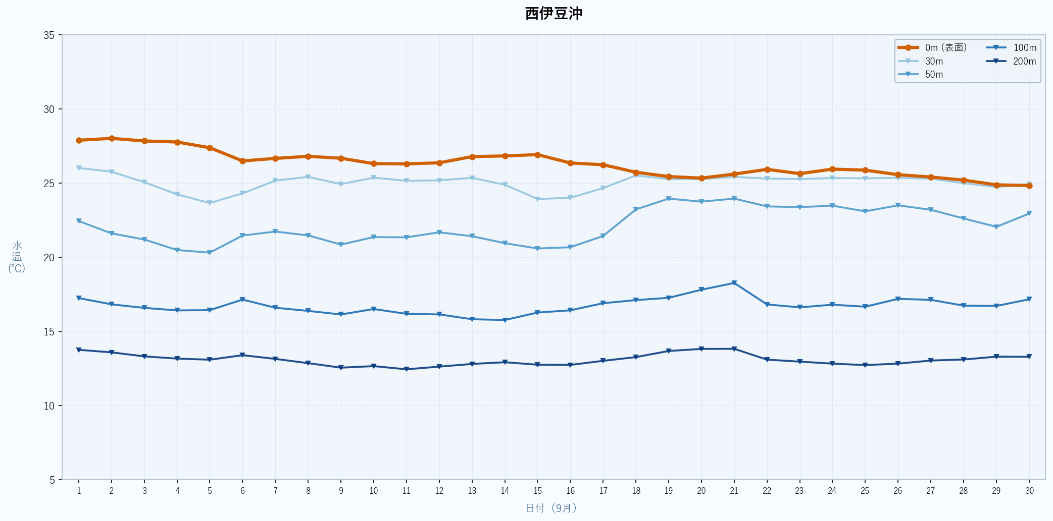 2026年9月の西伊豆沖における水深別水温トレンド(表面〜200m)