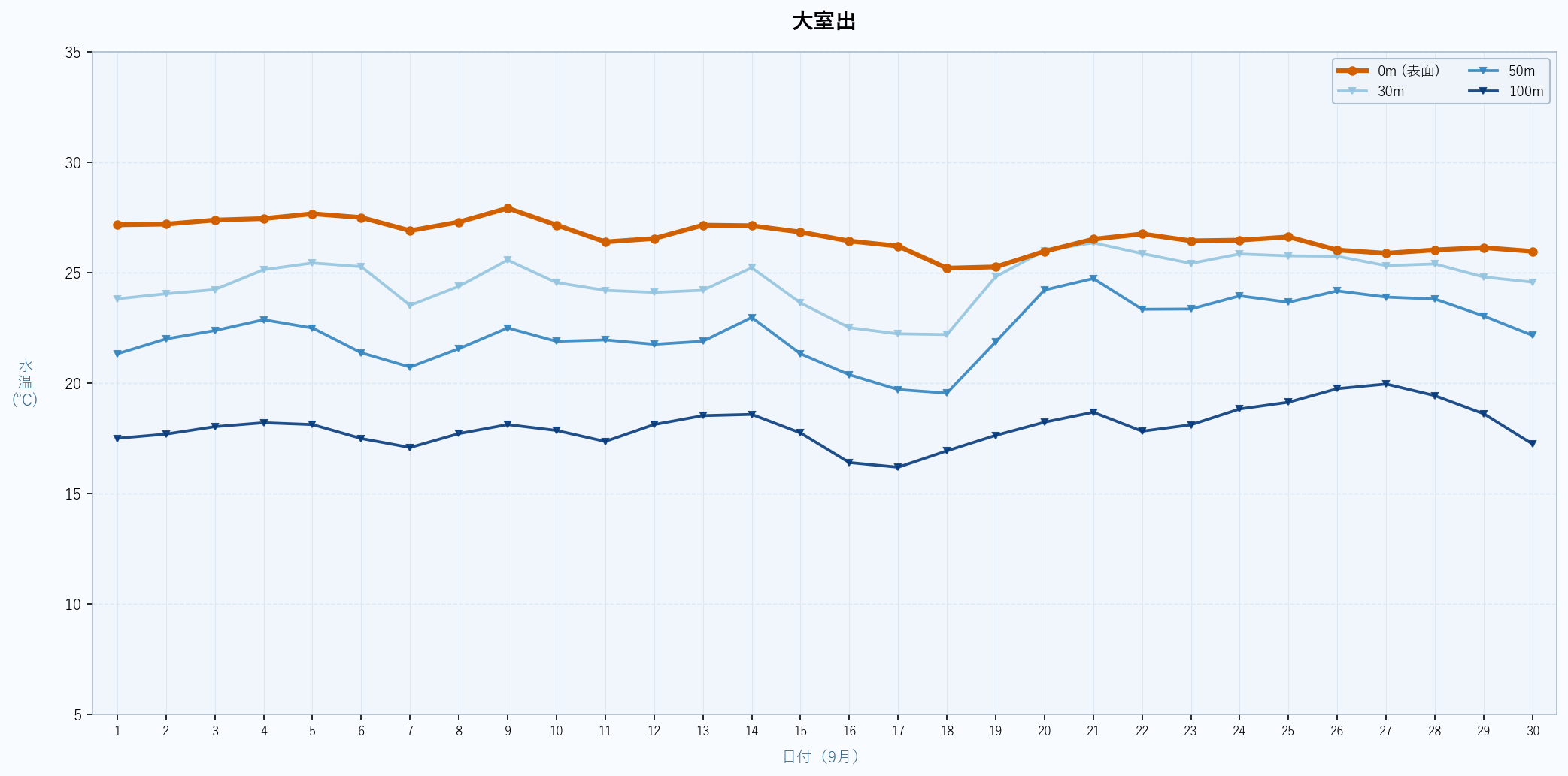 2026年9月の大室出における水深別水温トレンド(表面〜100m)