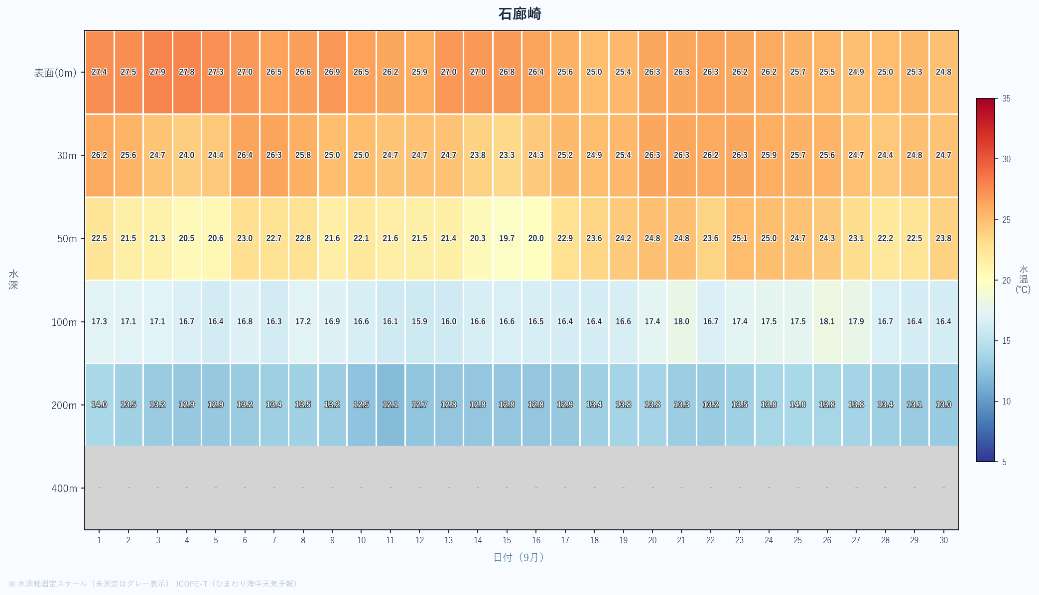 2026年9月の石廊崎における水深別水温ヒートマップ(表面〜400m、日次推移)