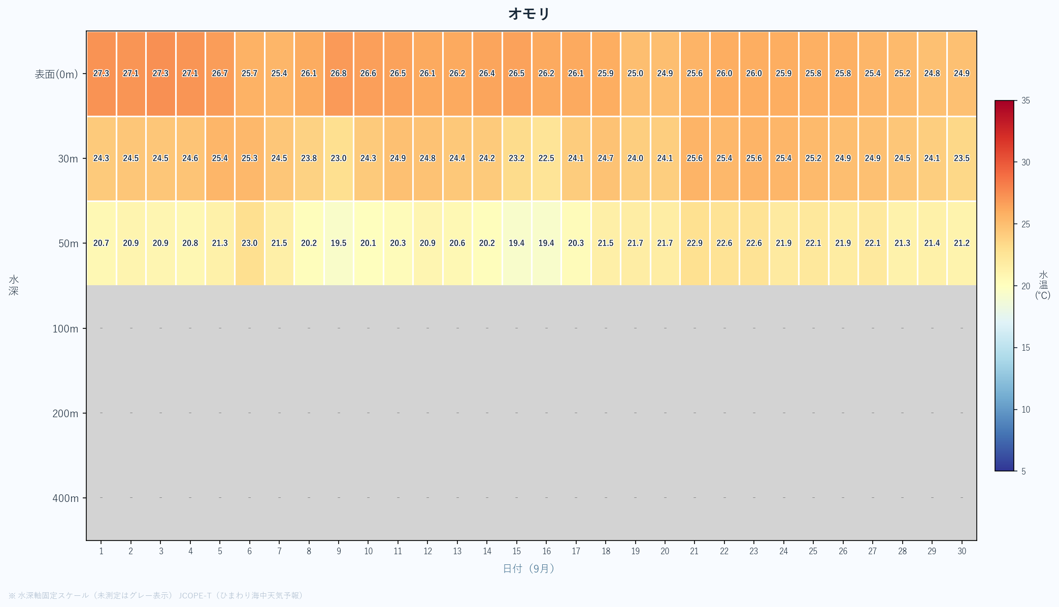 2026年9月のオモリにおける水深別水温ヒートマップ(表面〜400m、日次推移)
