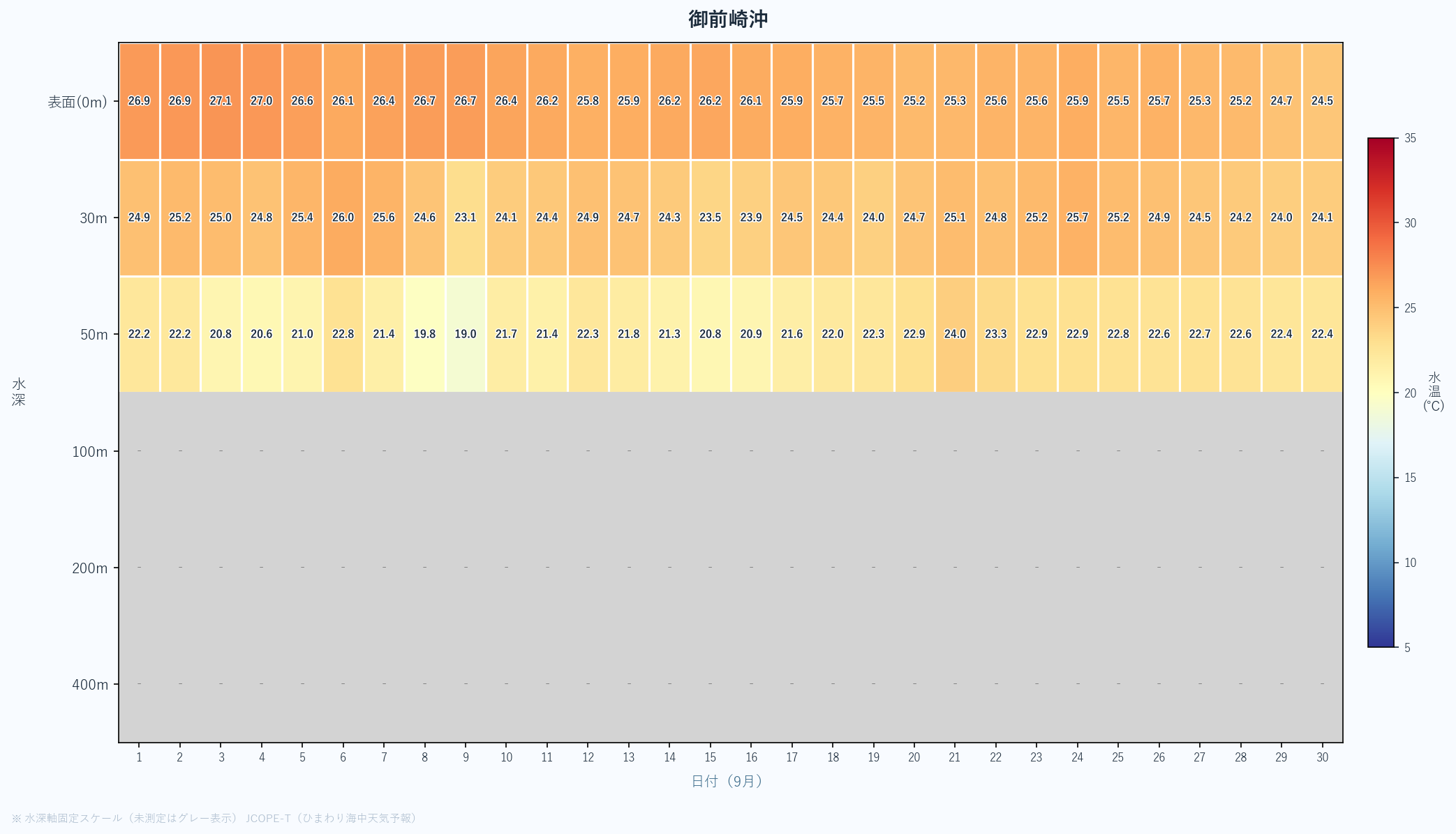 2026年9月の御前崎沖における水深別水温ヒートマップ(表面〜400m、日次推移)