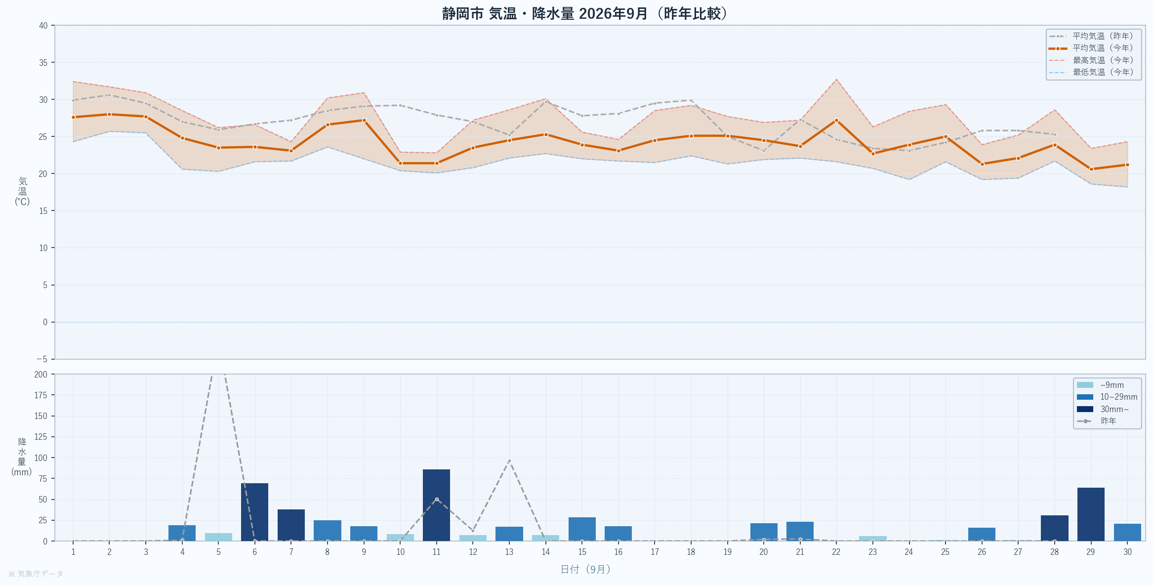 2026年9月 静岡市の気温・降水量グラフ(昨年比較)
